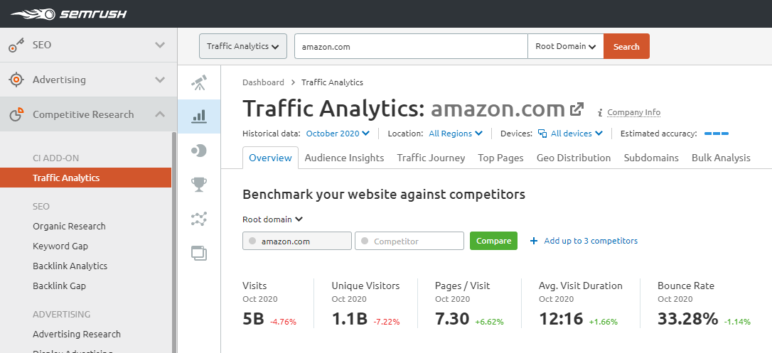 Semrush Traffic Analysis