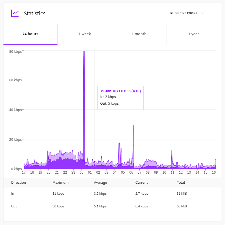 Upcloud Statistic Report for Server