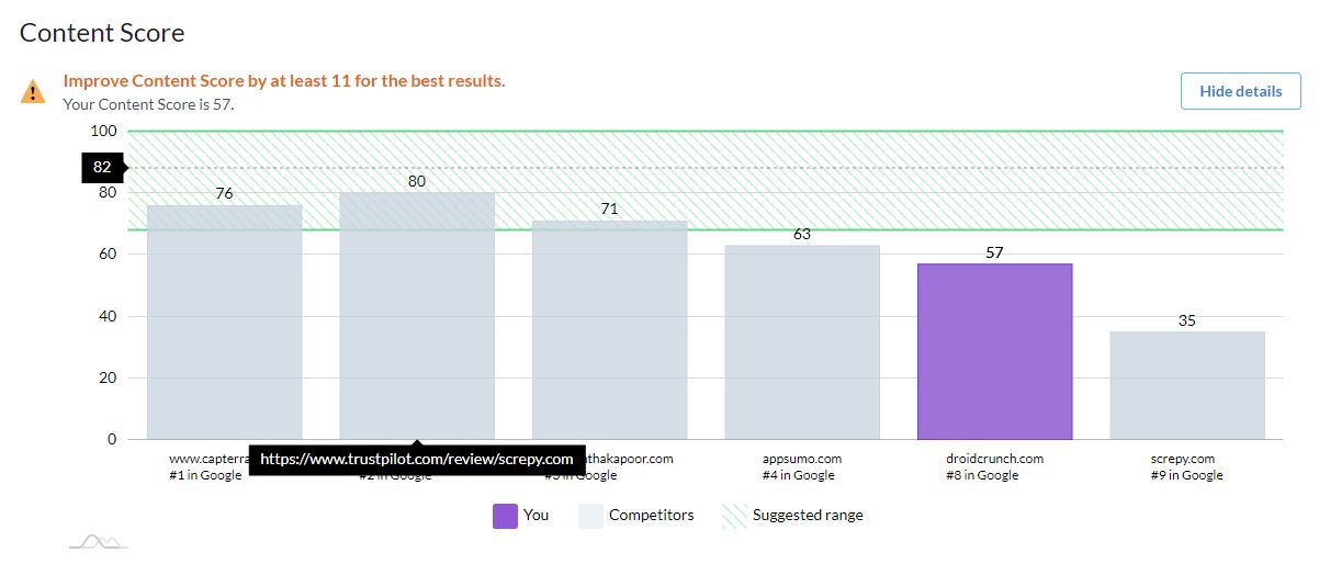 Surfer SEO Content Score