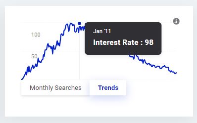 KWfinder Keyword Monthly Searches and Trend