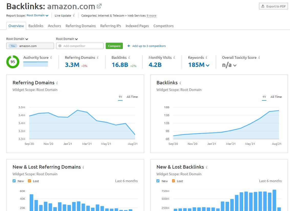 SEMrush Backlinks Overview