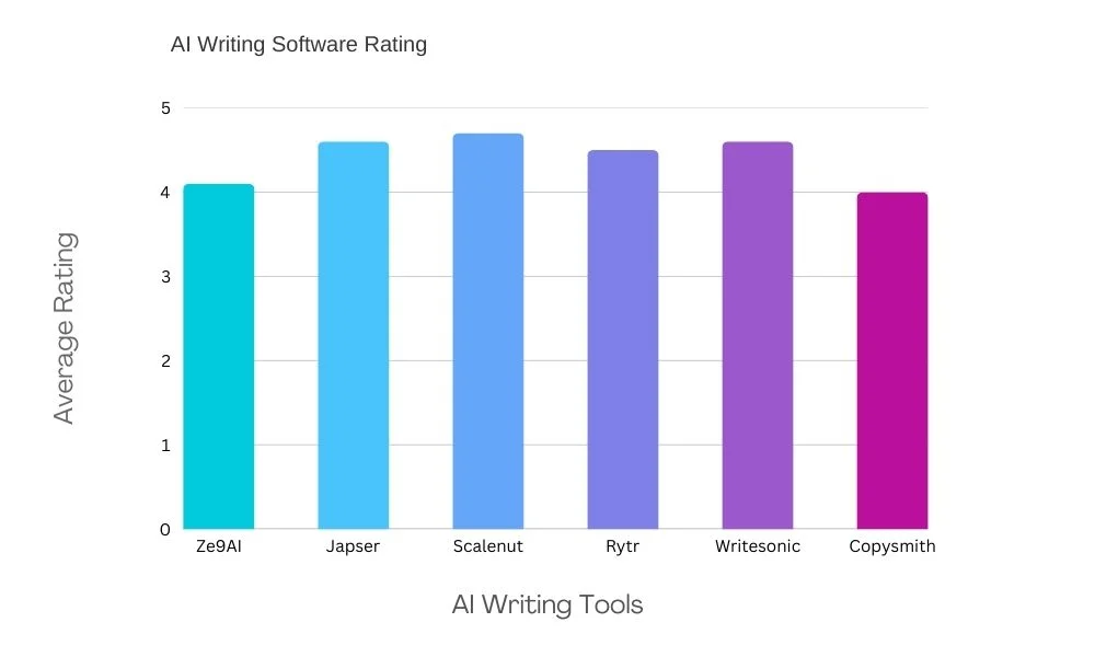 AI Writing Tools Ratings