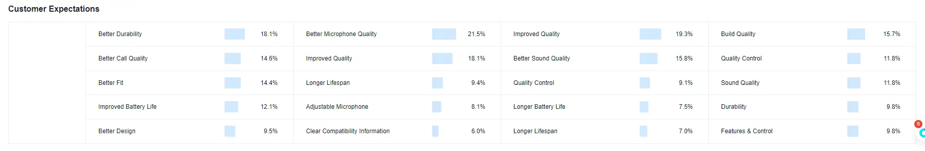 Customer-Expectations-in-Competitve-analysis-of-wireless-headphones-with-mic