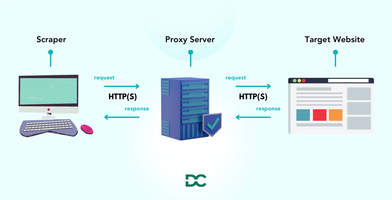 Role of Proxies in Web Scraping