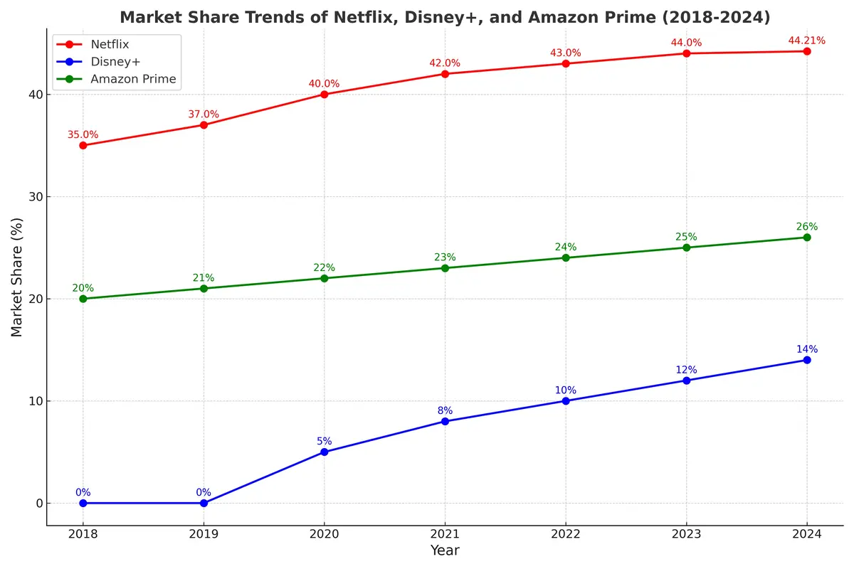 OTT Market Share 2018-24